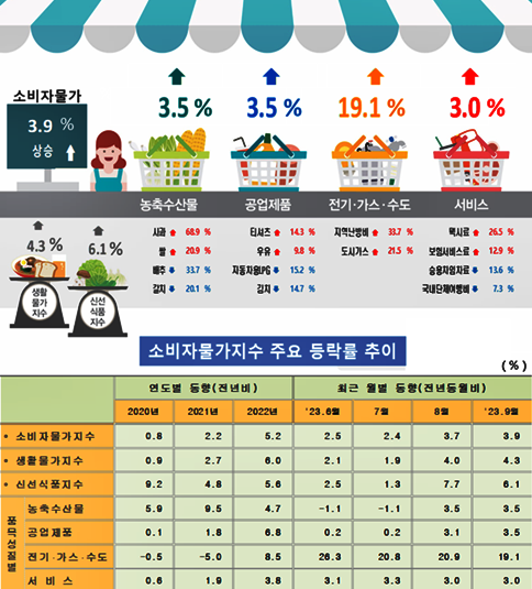​▲2023년 9월 인천시 소비자물가동향