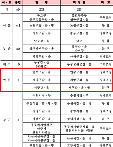 .▲선거구획정안 주요 조정내역. 적색은 인천 