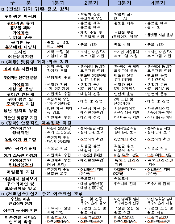 ▲인천시 2024년 귀어·귀촌 시행계획 